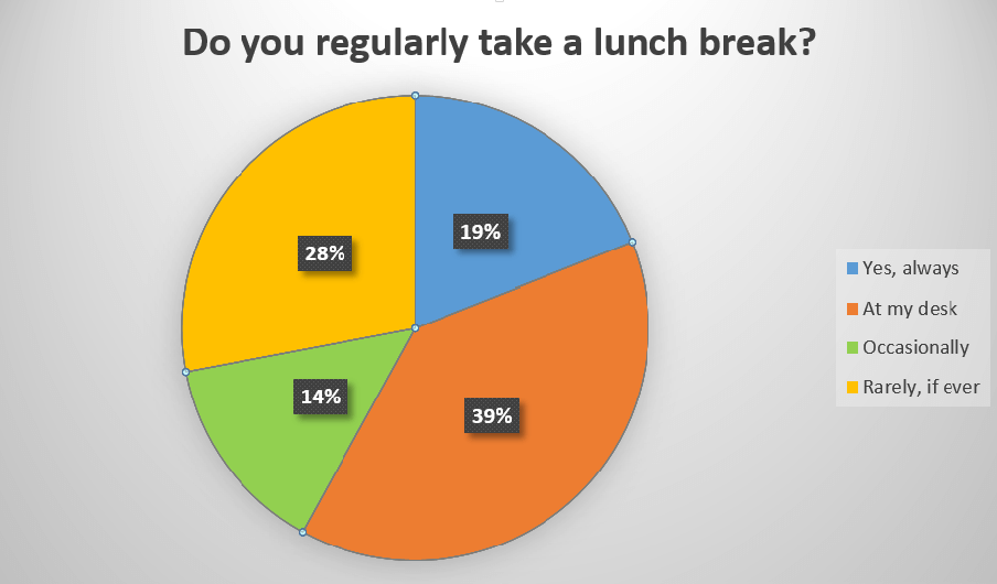 Pie chart showing the results of a survey on how employees take their lunch break.