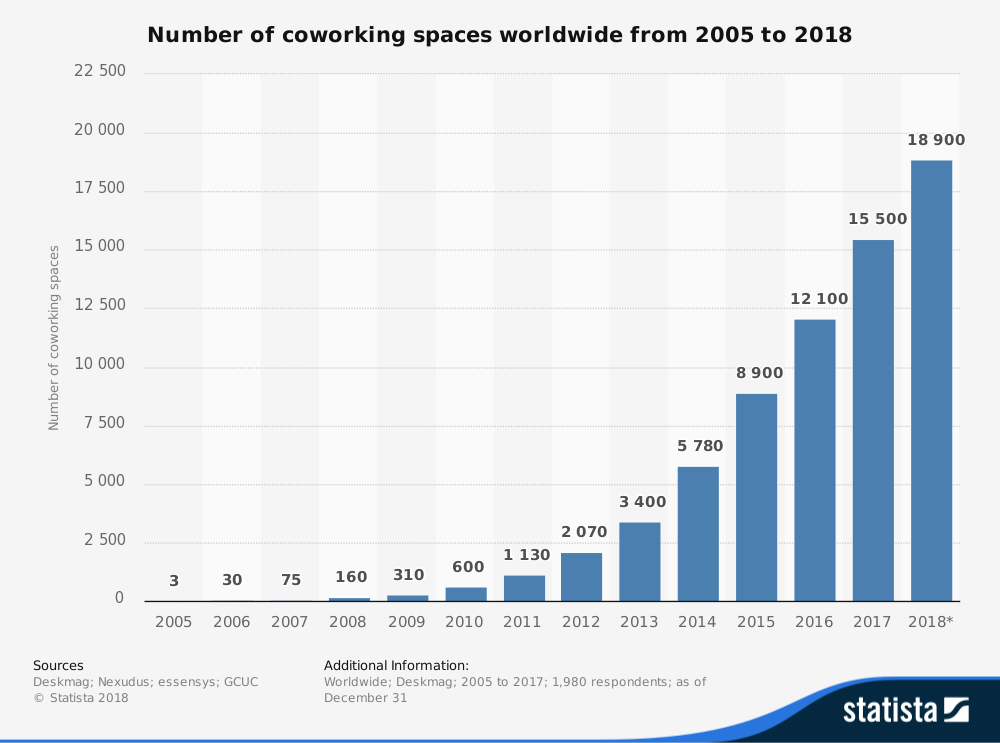 The number of coworking spaces from 2005 to 2018
