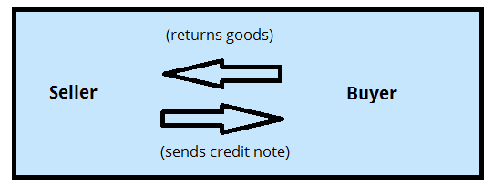 Image showing how the seller and buyer communicate during the credit note procedure