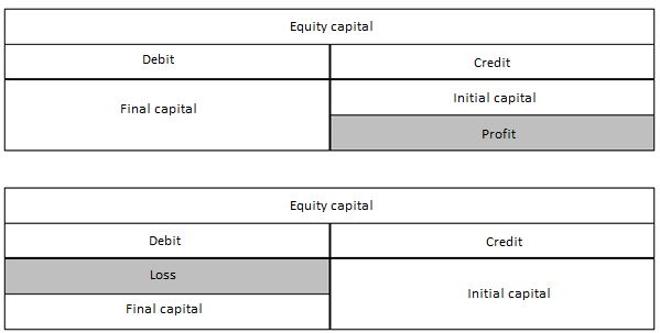 Table representation of equity composition