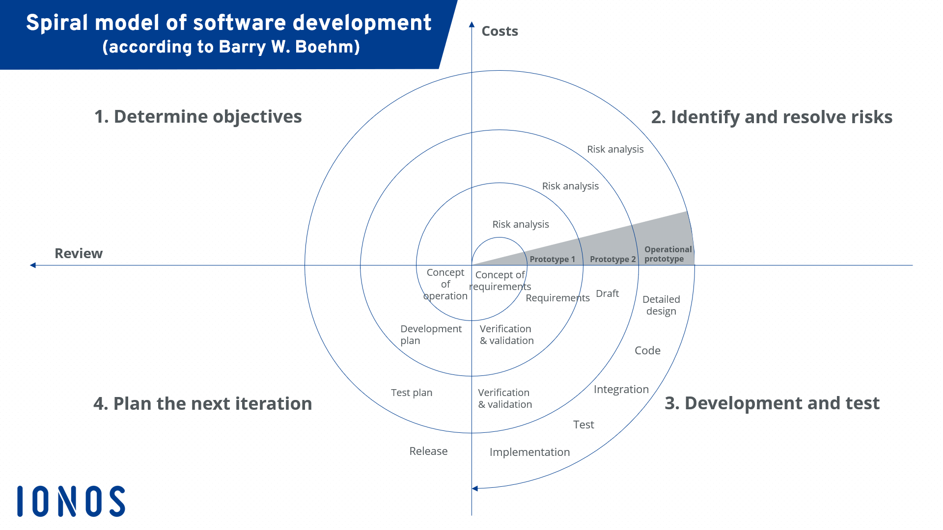 Graphical representation of the spiral model (software development)