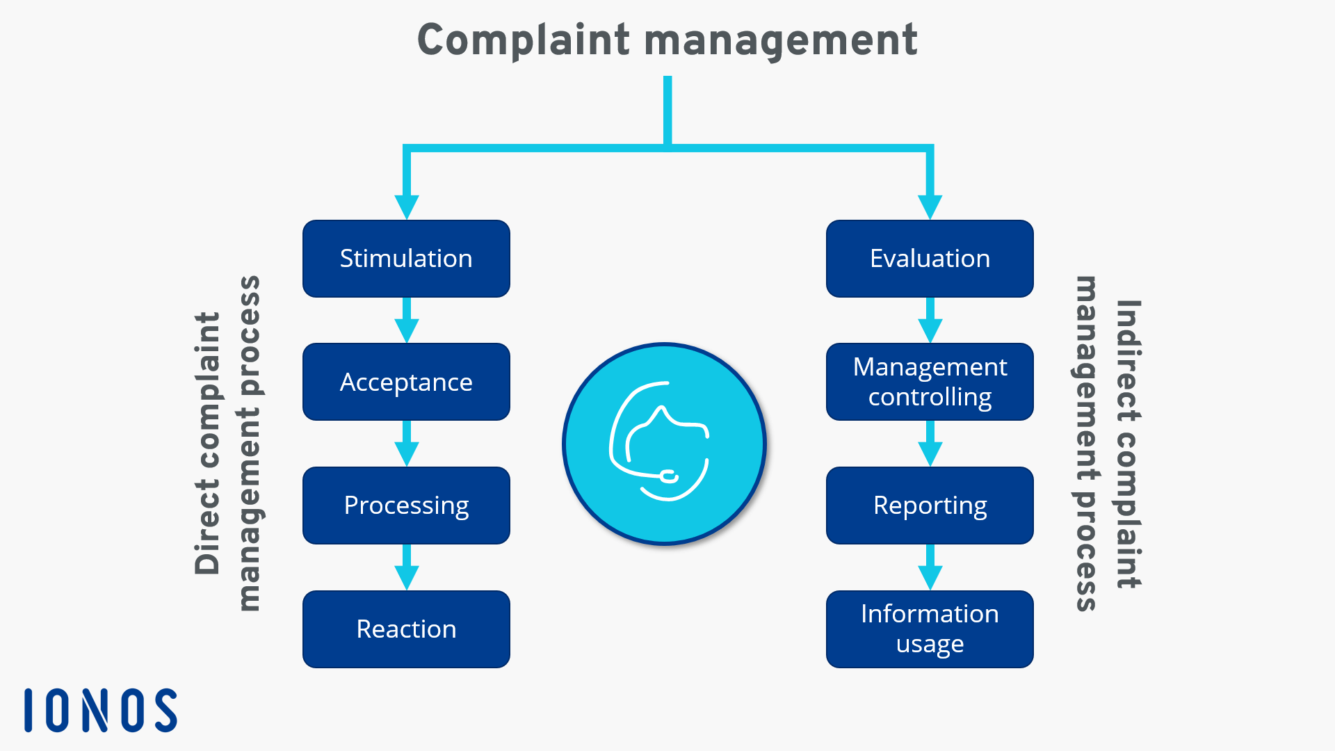 Complaint Management Definition Goals Tips Ionos