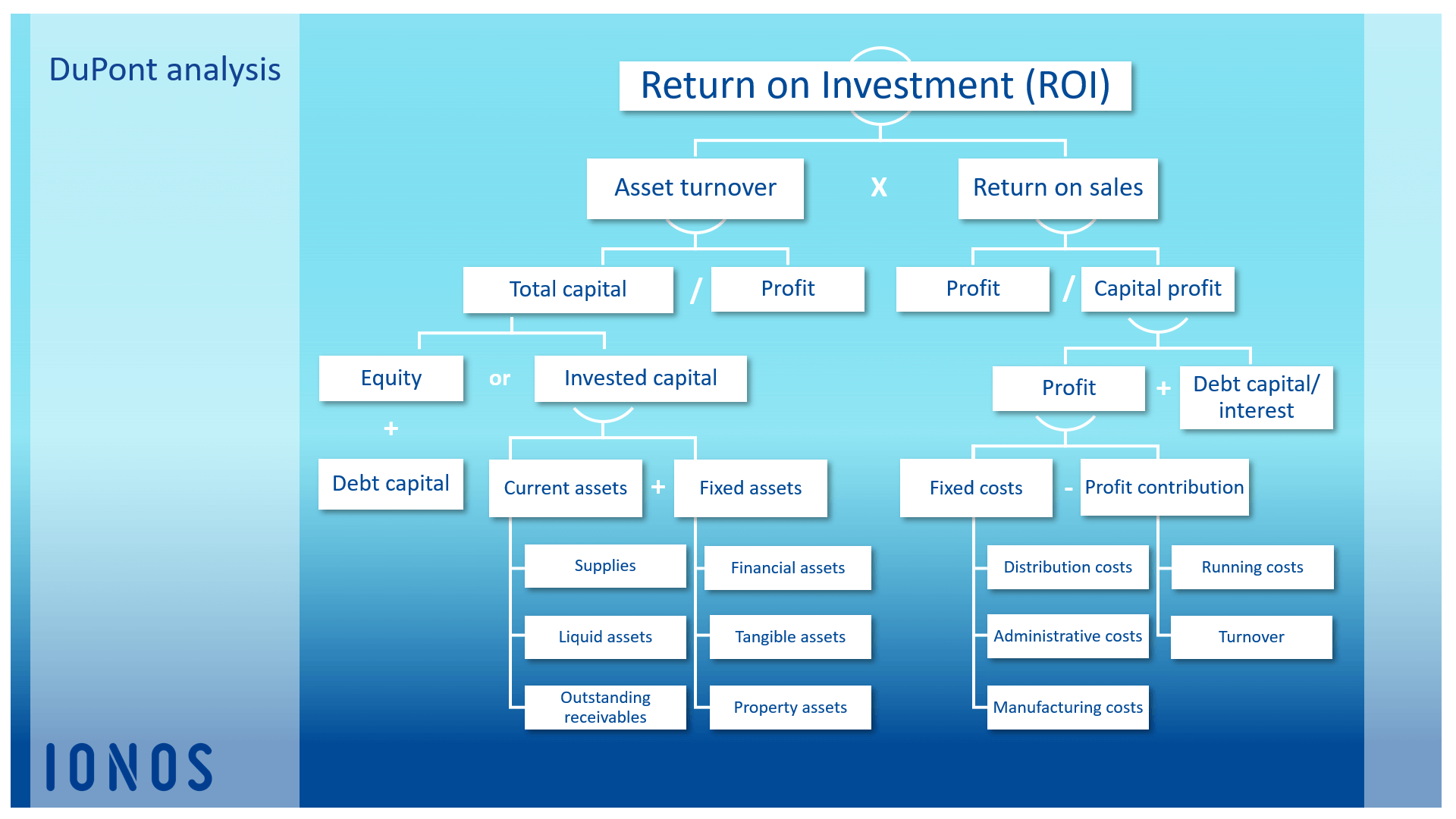 Renovation Return On Investment Chart