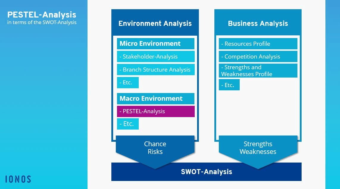 PESTEL analysis used for a SWOT analysis