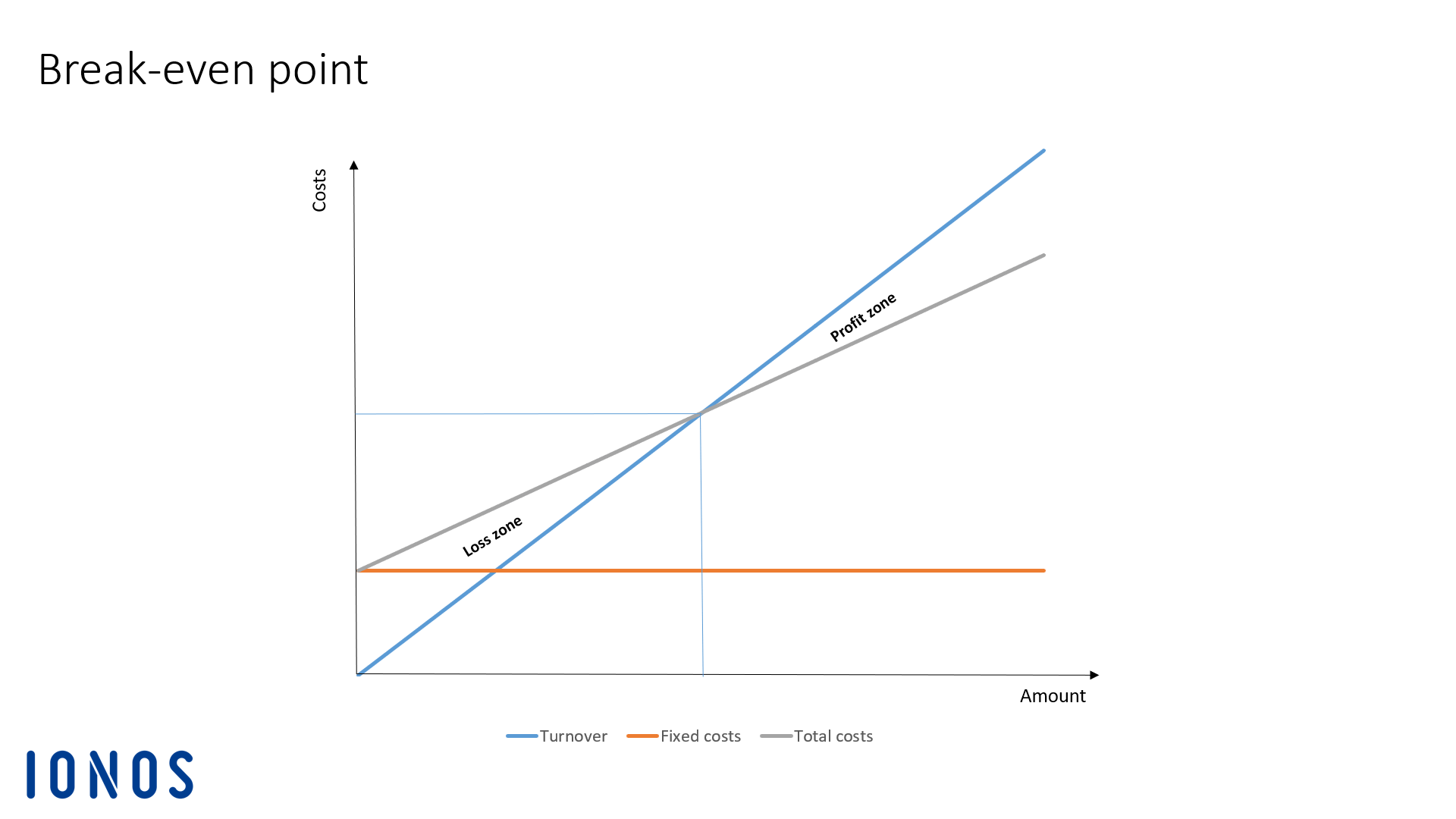 Graph showing the break-even point (i.e. the point where the revenue and total cost curves intersect)