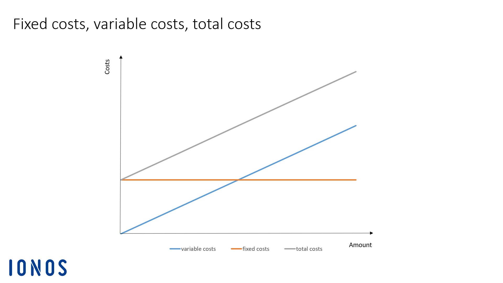 Graph of one company’s fixed and variable costs