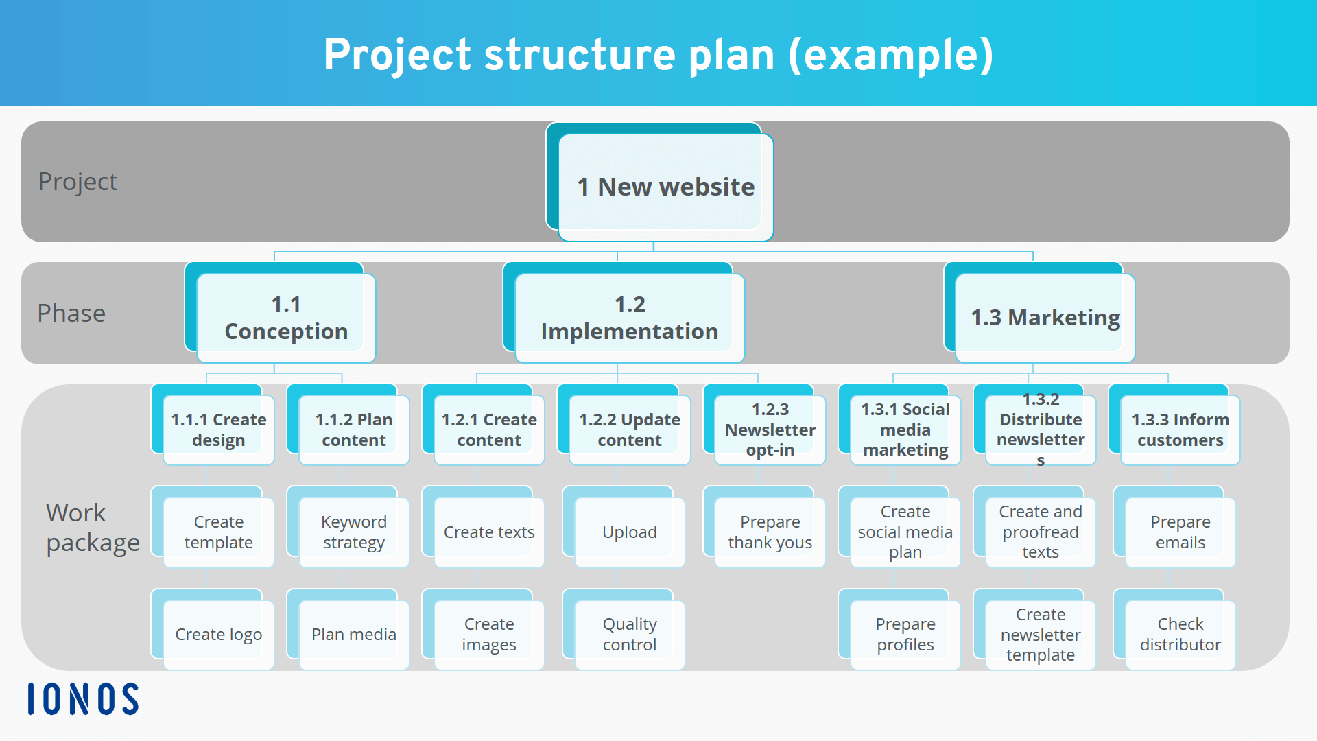 Work Breakdown Structure Creation, Example, Template IONOS