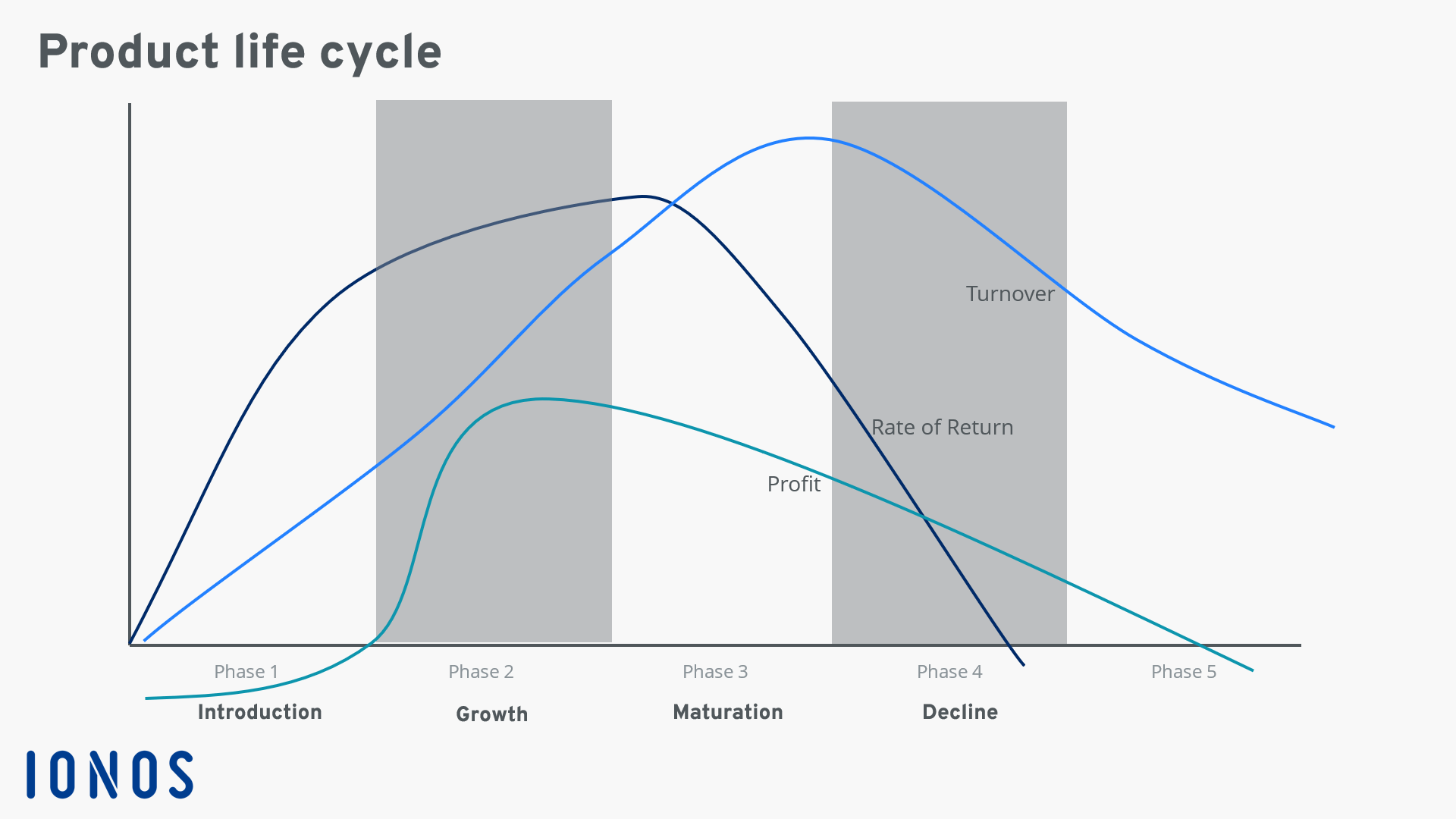 Product Life Cycle